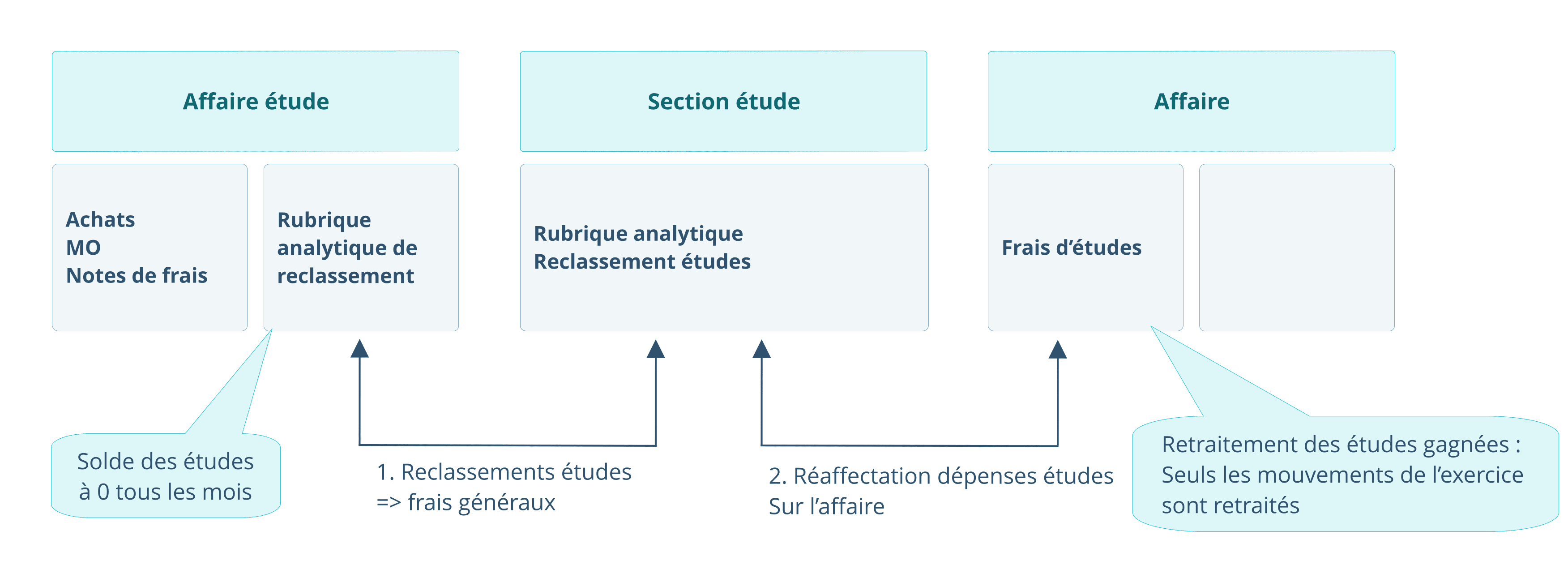Schéma d'écritures comptables dans le logiciel ERP HexaOpale