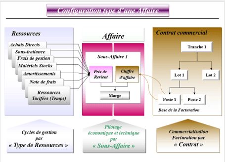 Configuration type d'une affaire dans le logiciel ERP HexaOpale Configuration type d'une affaire dans le logiciel ERP HexaOpale