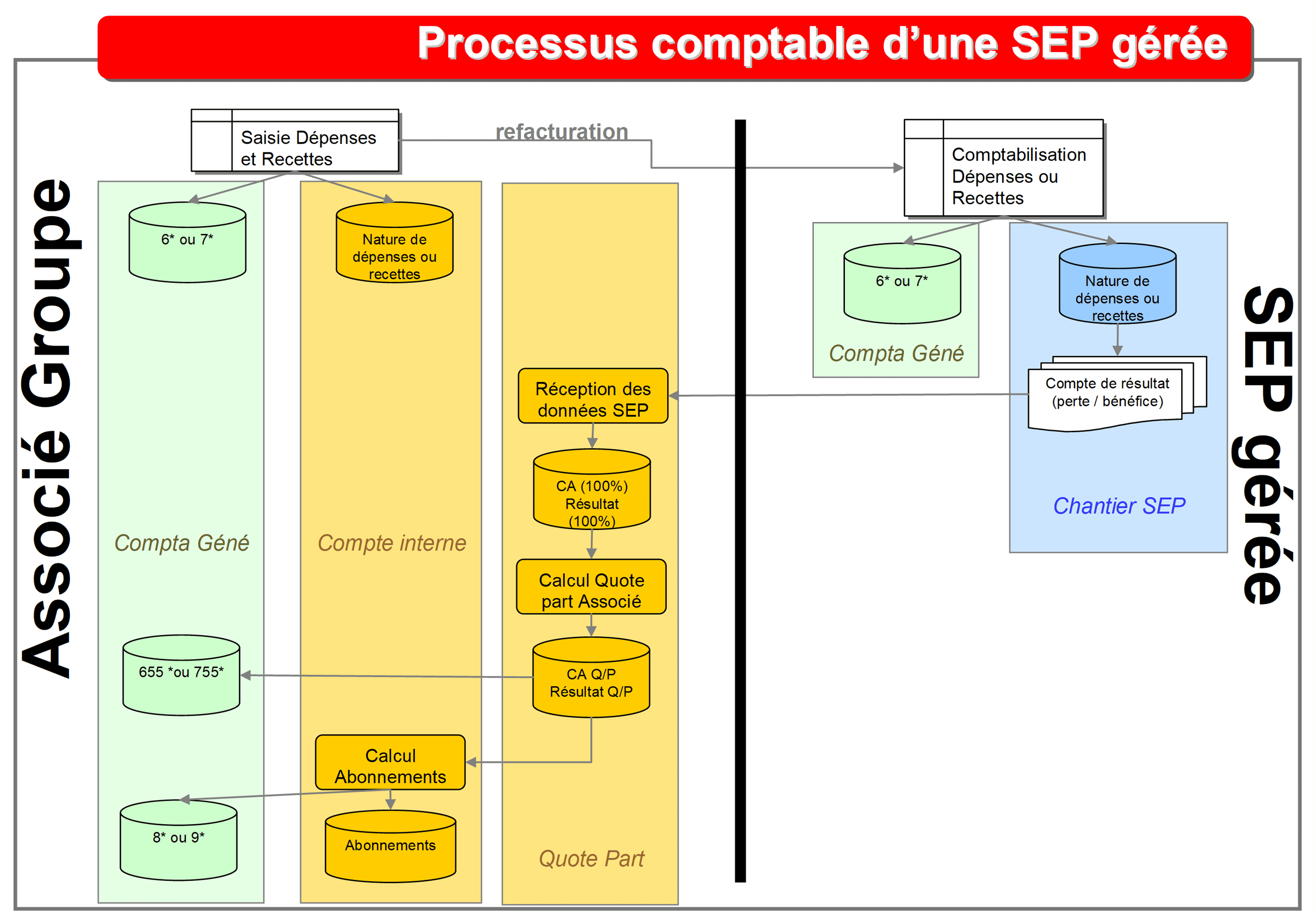 Schéma processus comptable d'une SEP gérée Schéma processus comptable d'une SEP gérée