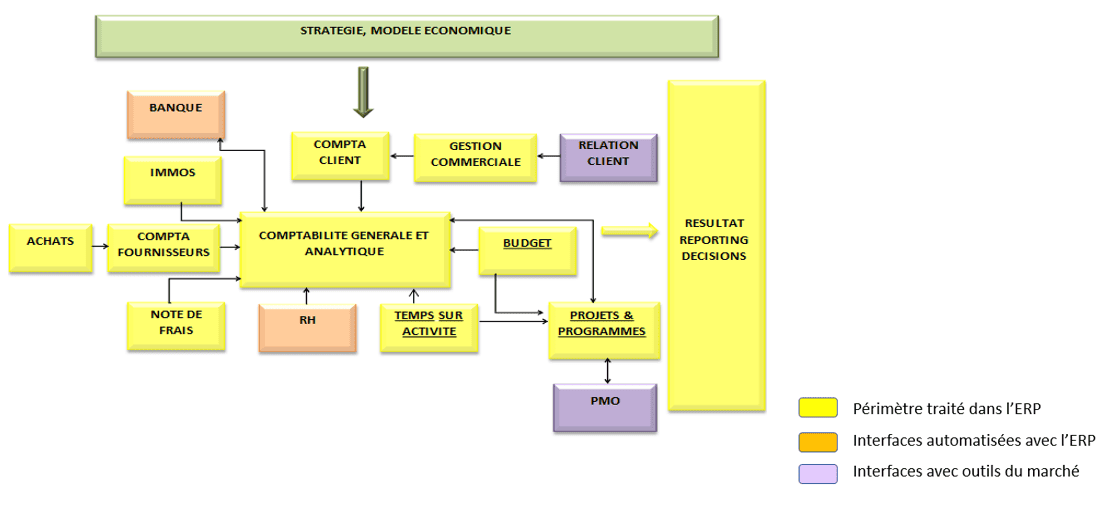 Schéma de la comptabilité générale et analytique dans l'ERP Hexaopale