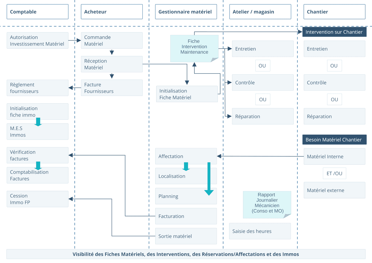 Schéma des fonctions opérationnelles de gestion du matériel dans l'ERP HexaOpale